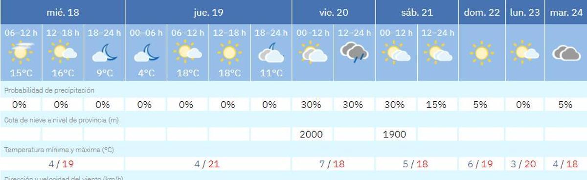 El tiempo en Zamora esta semana