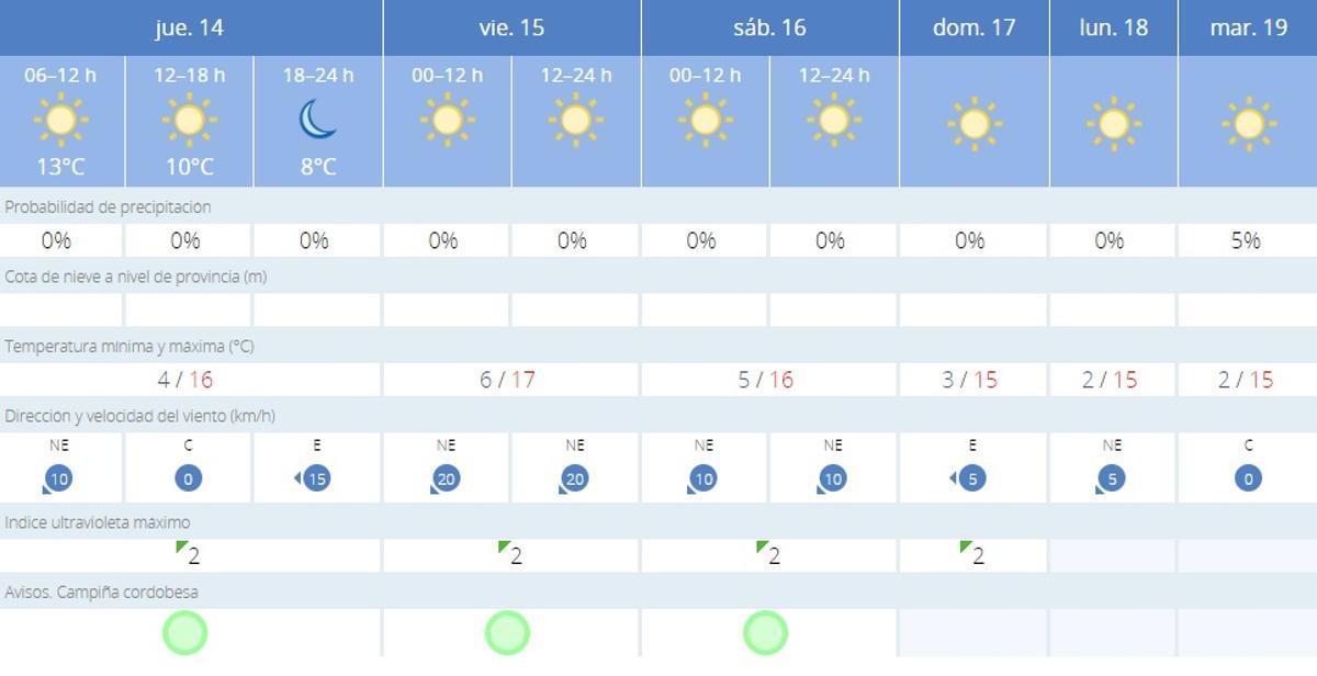 El tiempo en Córdoba.