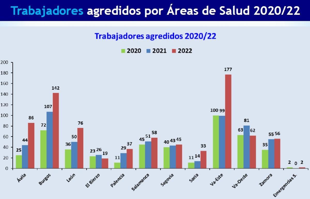 Evolución de las agresiones a sanitarios en Zamora y el resto de provincias