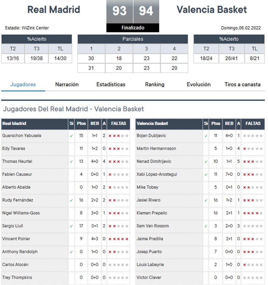 Stats del Real Madrid - Valencia Basket