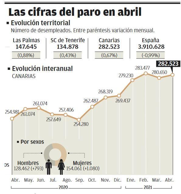 Canarias sufre la mayor subida del paro del país