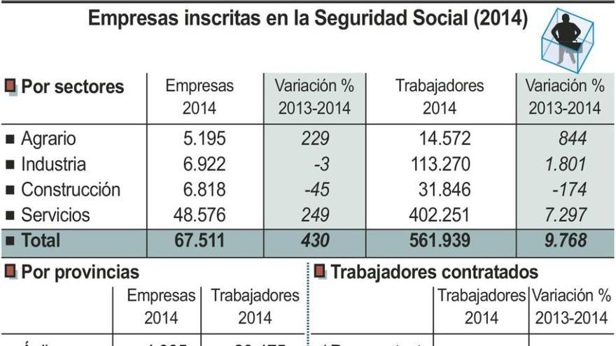 Zamora incrementa el número de empresas por primera vez en los últimos seis años