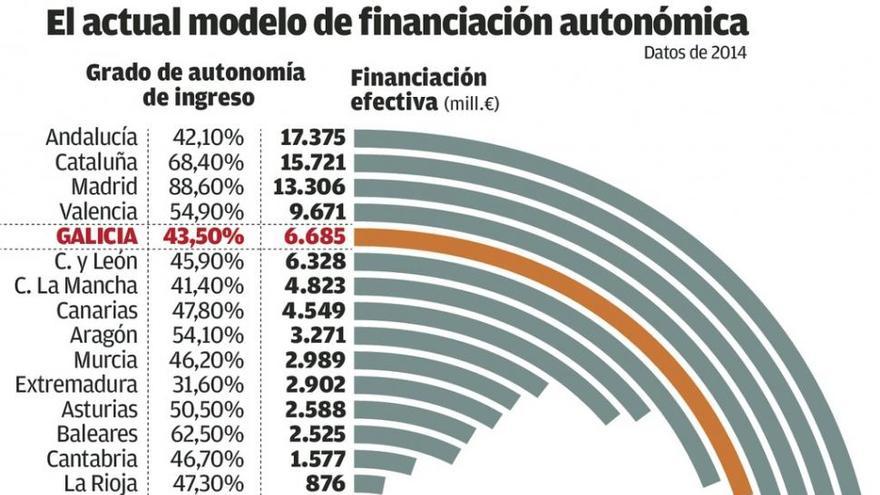 Los líderes del Noroeste demandan a Rajoy una financiación justa sin &quot;chantajes y quejas&quot;