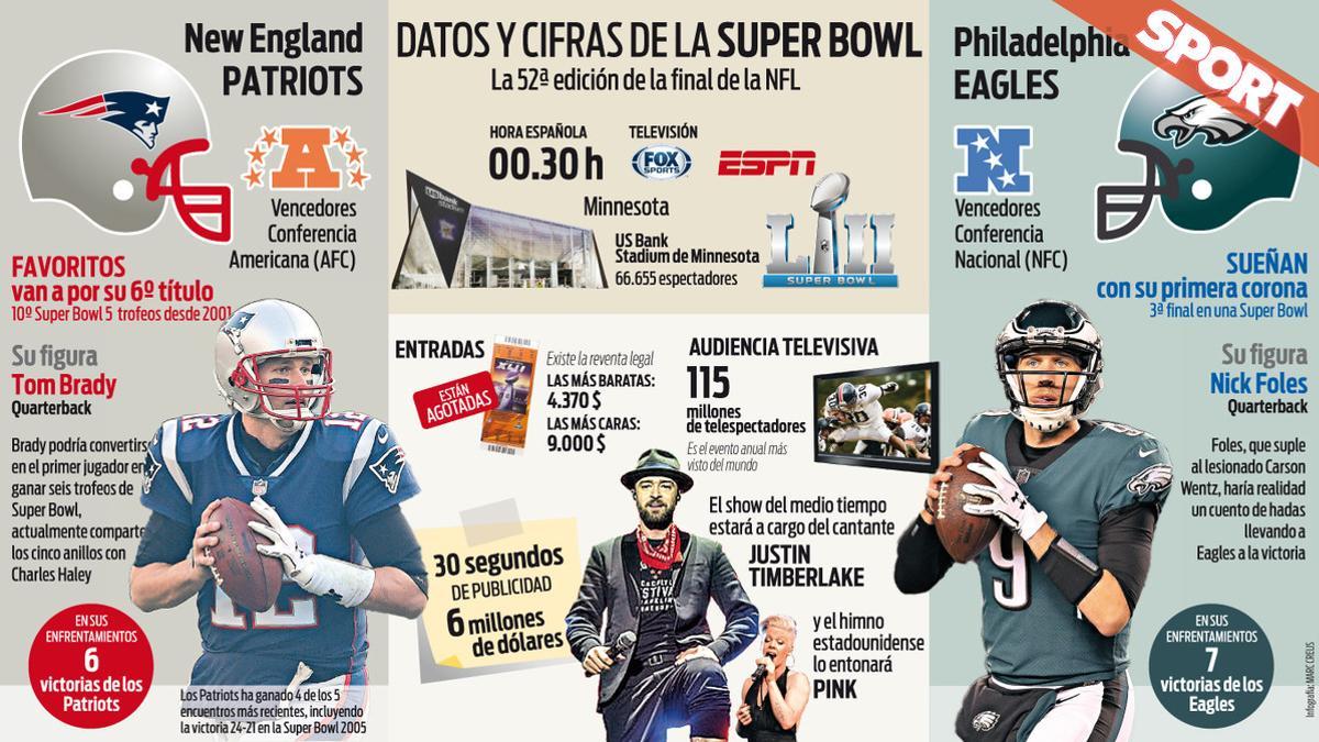 La Super Bowl 52 romperá todos los registros