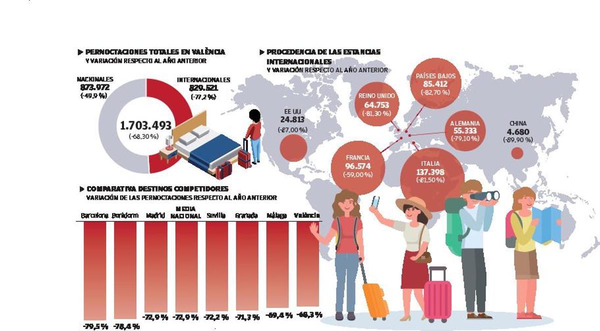 València pierde el 68% del turismo pero está mejor que otras capitales