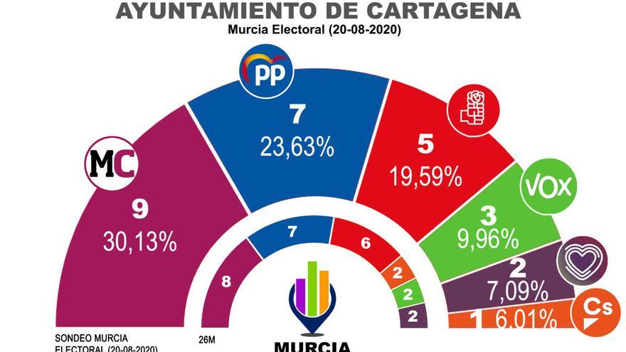 Una encuesta vuelve a dar a MC como primera fuerza en Cartagena de haber elecciones