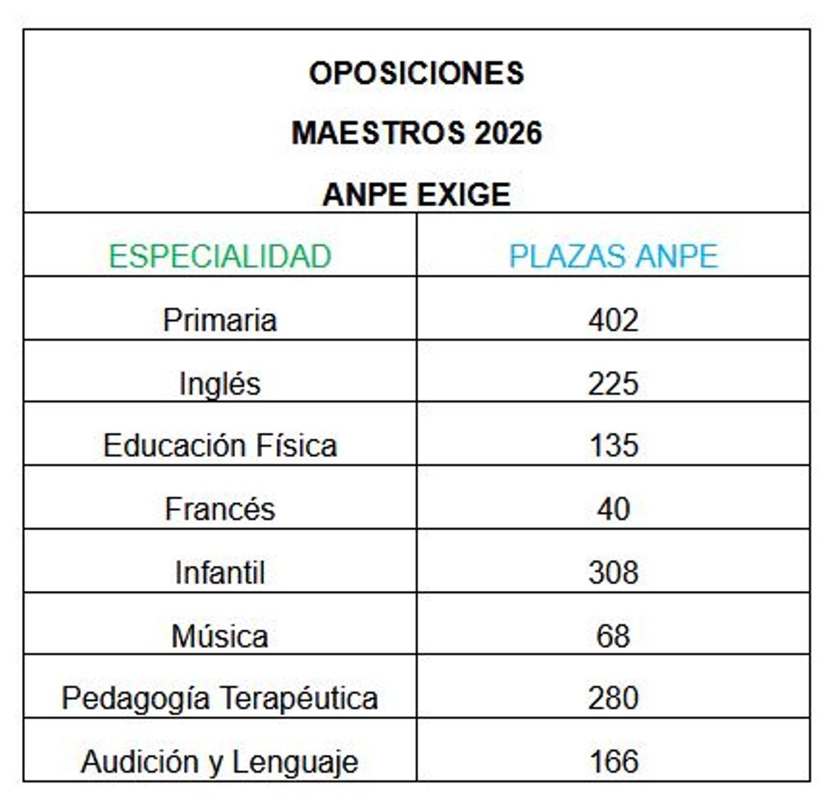 Plazas para la Oposición de Maestros exigidas por ANPE