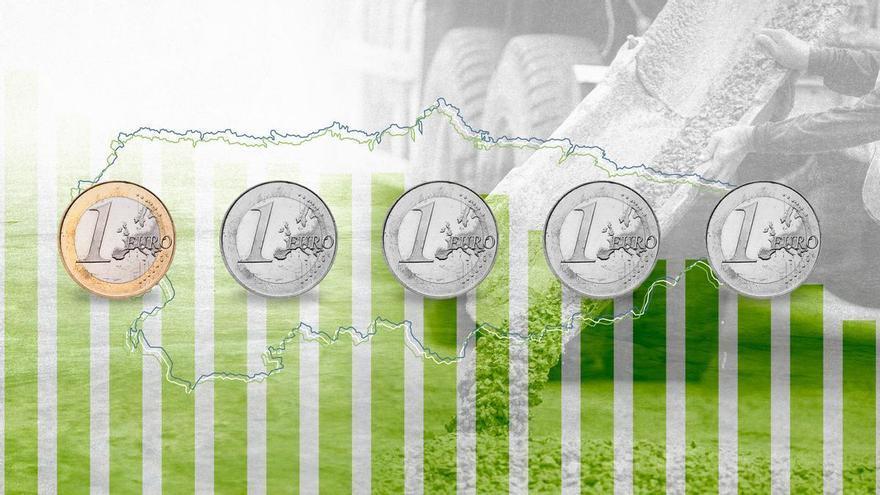 La inversión estranxera creció n&#039;Asturies el 80% hasta setiembre