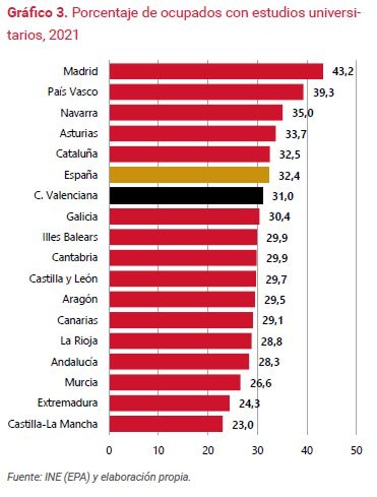 Porcentaje de ocupados universitarios.