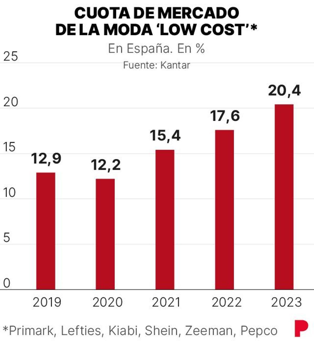 Compradores de moda 'low cost'.