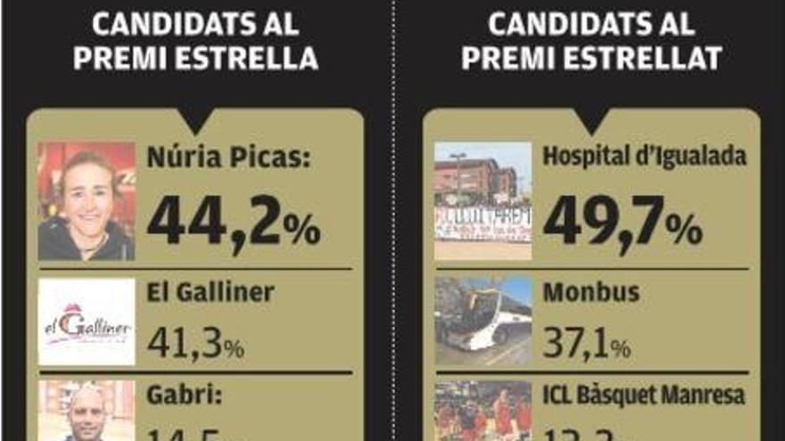 Frec a frec entre Picas i El Galliner pel premi Estrella, i l&#039;Hospital d&#039;Igualada i Monbús per l&#039;Estrellat