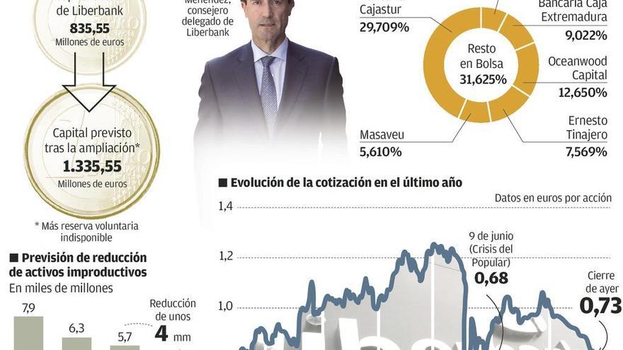 Varios grupos extranjeros, dispuestos a participar en la ampliación de Liberbank