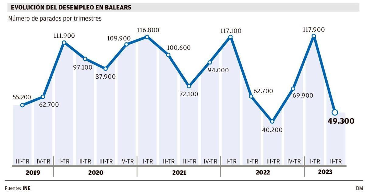 Evolución del desempleo en Baleares