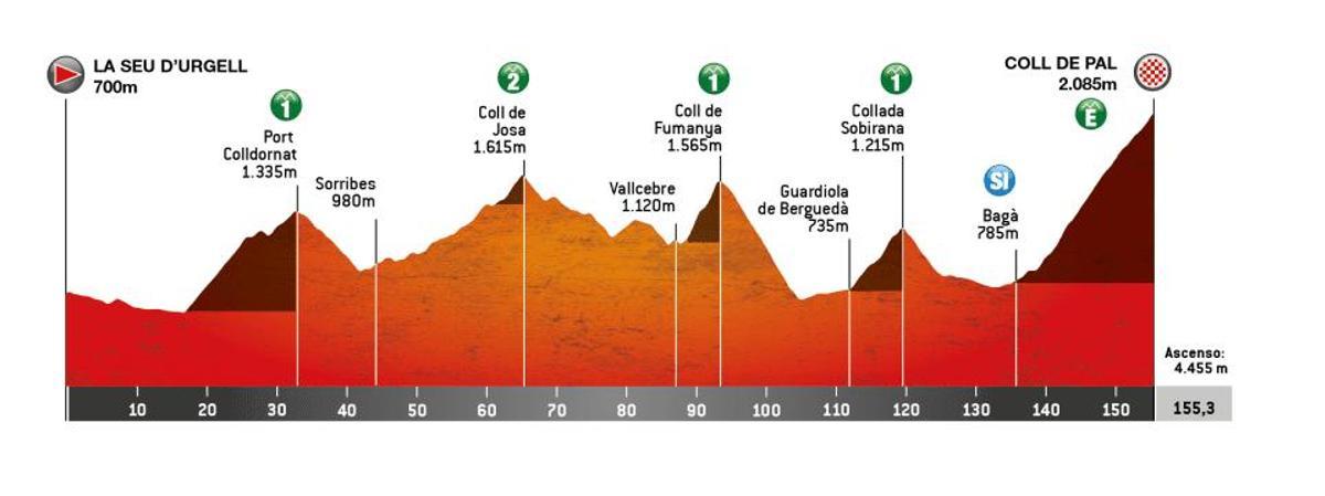 El perfil de la etapa 5 de la Volta Ciclista a Catalunya 2026