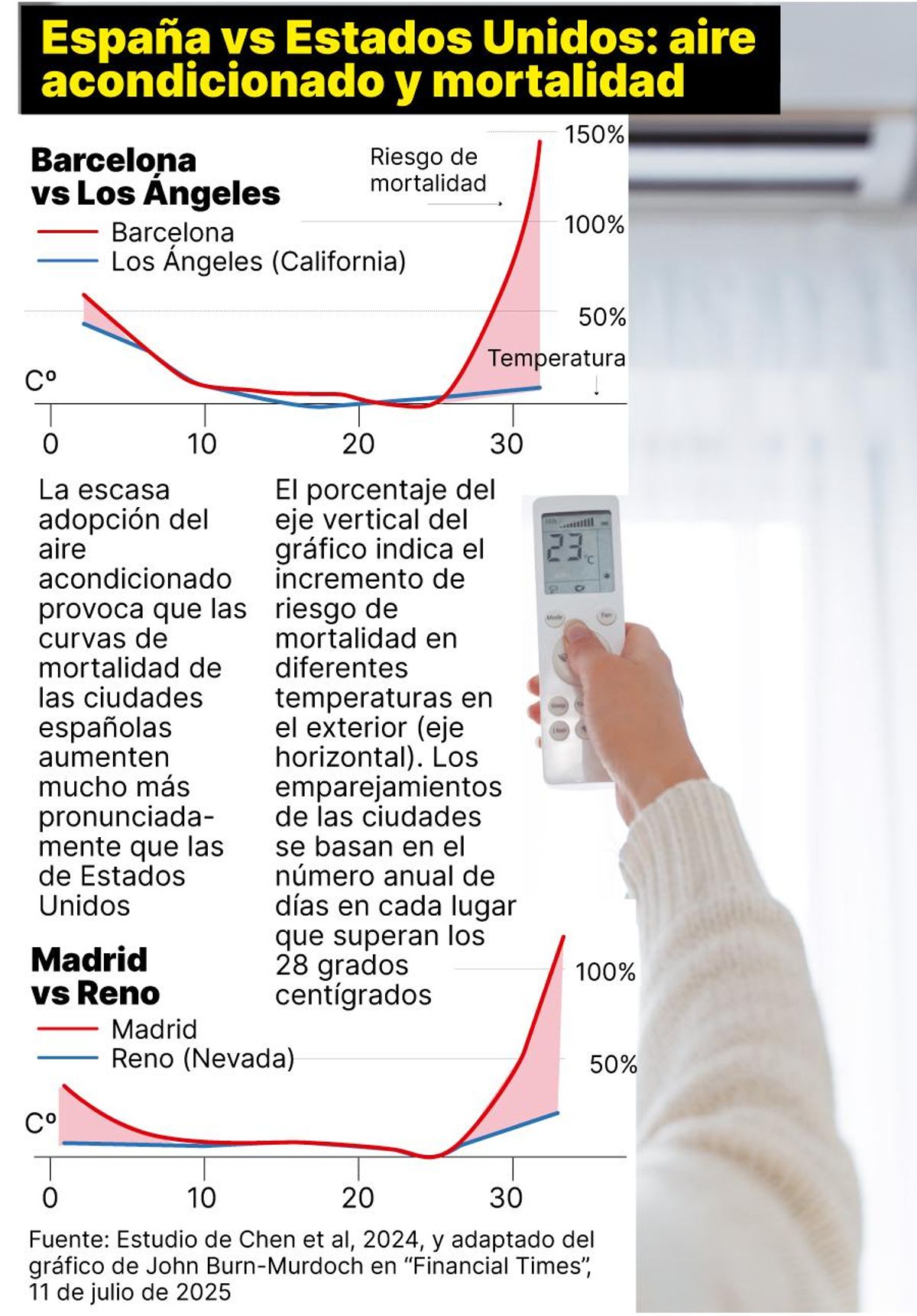 Comparativa de riesgo de mortandad aire acondicionado