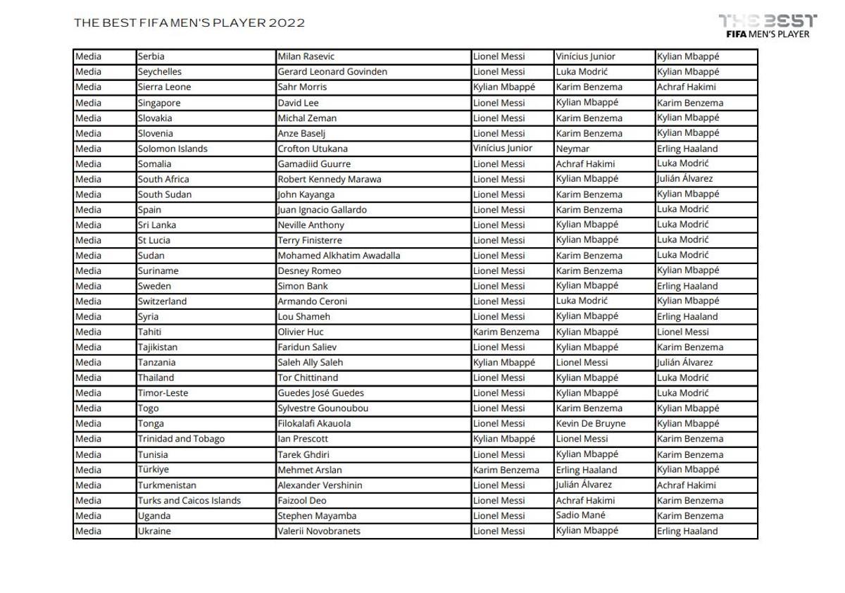 Todos los votos de capitanes, entrenadores y periodistas en la gala The Best 2022 Todos los votos de capitanes, entrenadores y periodistas en la gala The Best 2022