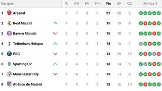Así queda la clasificación de la Champions League tras la jornada 7: el Barcelona acaricia el top-8