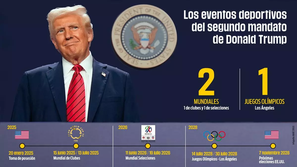 Los retos 'Mundiales' y 'Ol赤mpicos' que asumir芍 Trump en Estados Unidos