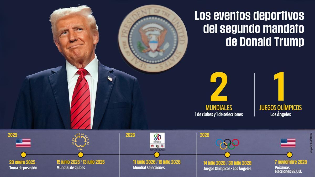 Los eventos deportivos del segundo mandato de Donald Trump