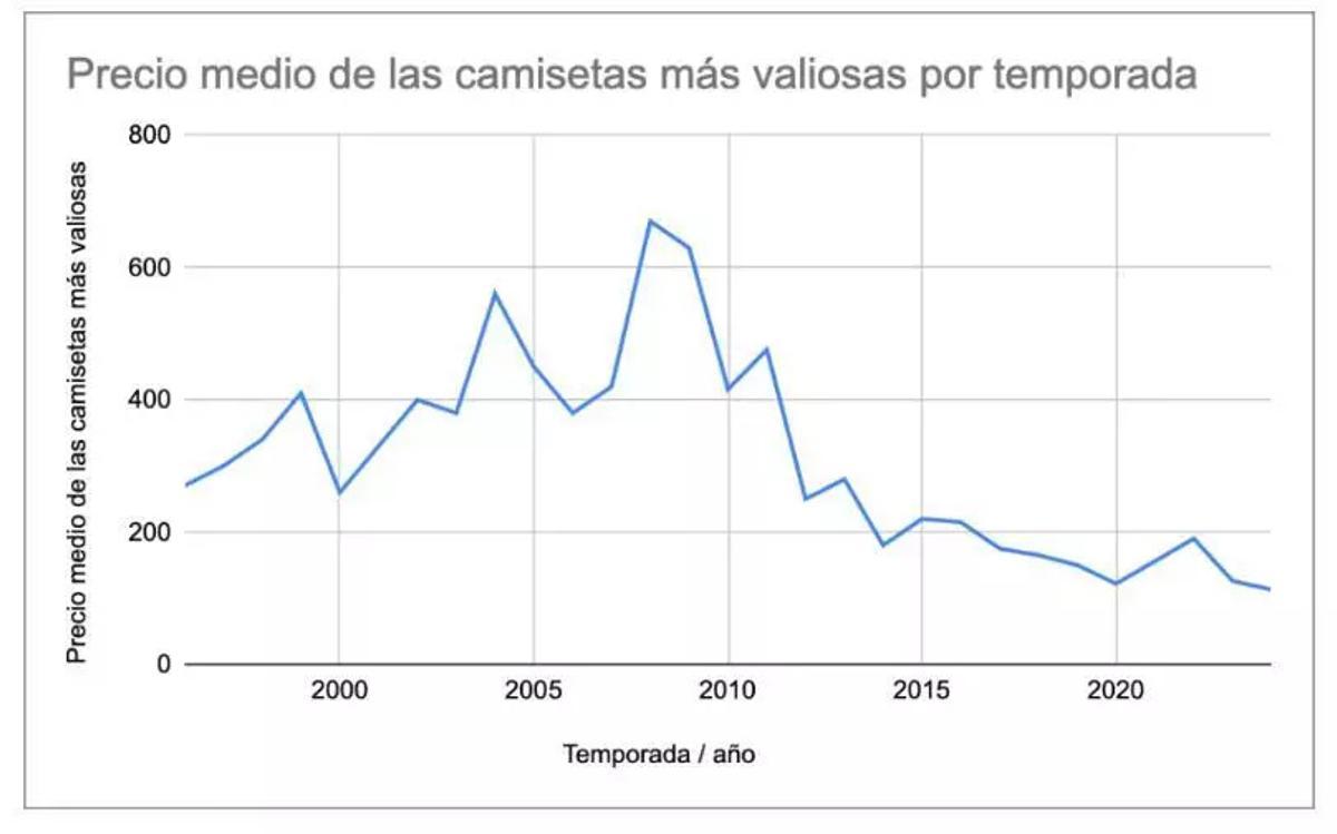 Precio medio de las camisetas de fútbol más valoradas / Oddspedia