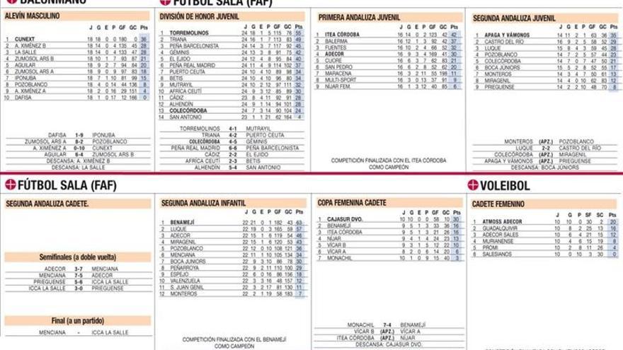 Todos los resultados y clasificaciones de la jornada