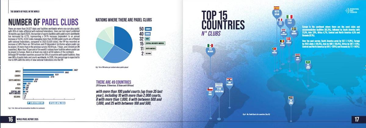 El número de clubs es un síntoma de la expansión del pádel
