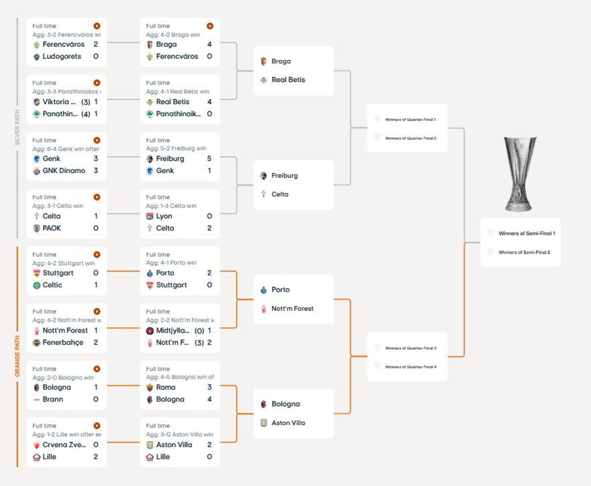 El cuadro de cuartos de final de la Europa League