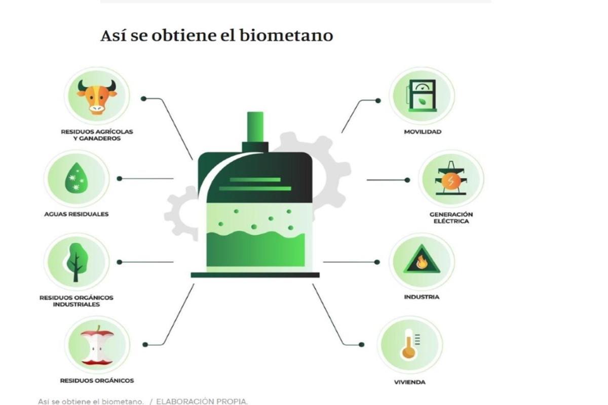 Así se obtiene el biometano