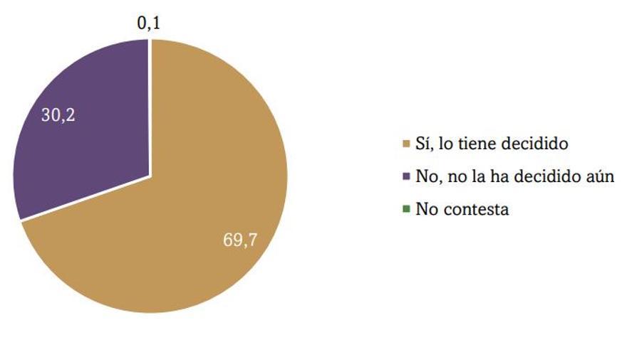 El 30% de los murcianos sigue sin saber qué va a votar el 28M