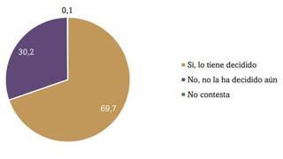 El 30% de los murcianos sigue sin saber qué va a votar el 28M