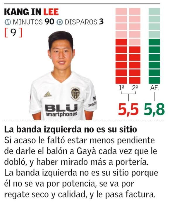 Las notas de los jugadores del Valencia CF ante el Sporting