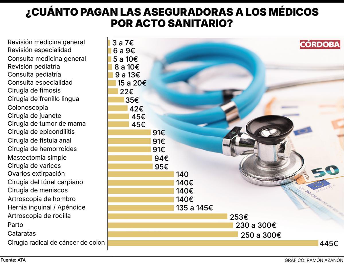 Baremo de precios que cobra un médico por consultas privadas.