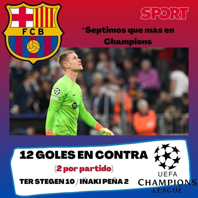 *Datos respecto al resto de los 32 equipos que han participado en la fase de grupos de la Champions League