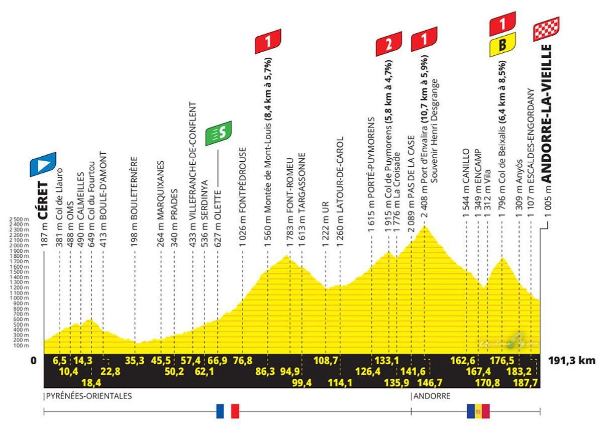 Perfil etapa de hoy Tour de Francia 2021: Céret - Andorre- La Vieille