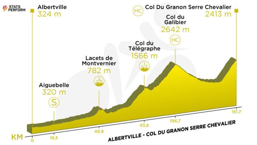 Etapa 11 del Tour de Francia 2022: recorrido, perfil y horario de hoy