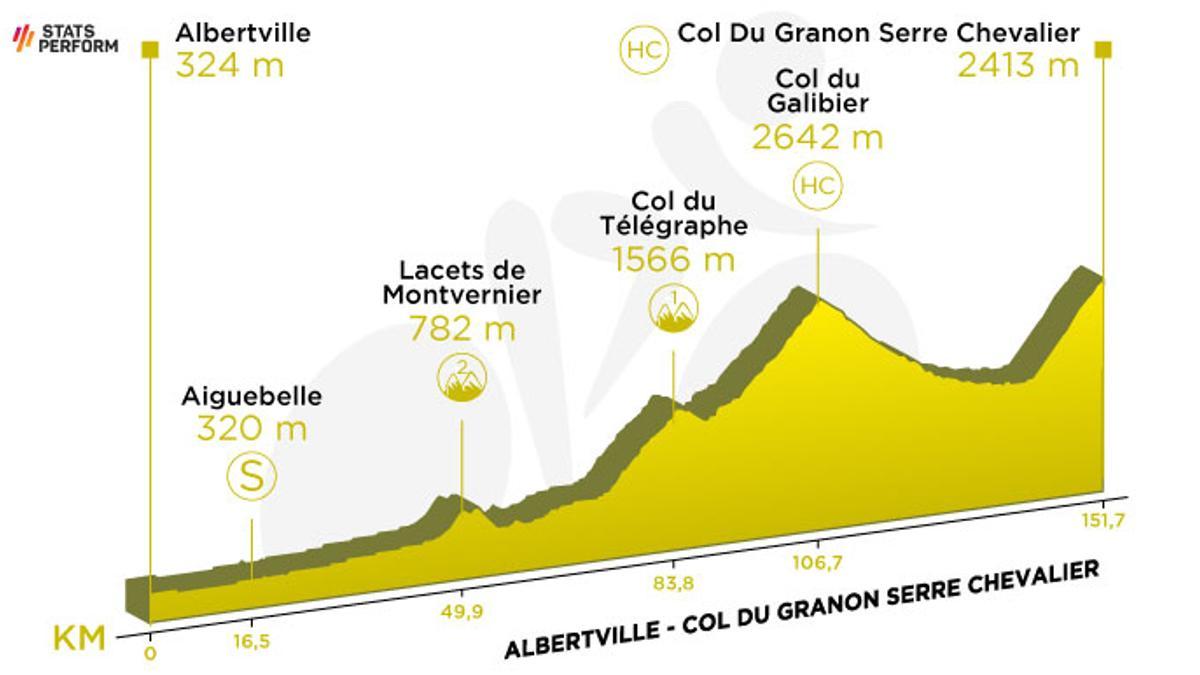 Perfil de la etapa 11 del Tour de Francia 2022.
