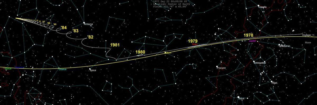 Trayectoria en el cielo de la Voyager 1 desde su lanzamiento en la Tierra en 1977 hasta el año 2030, aunque proseguirá su recorrido cuando la Tierra haya desaparecido.