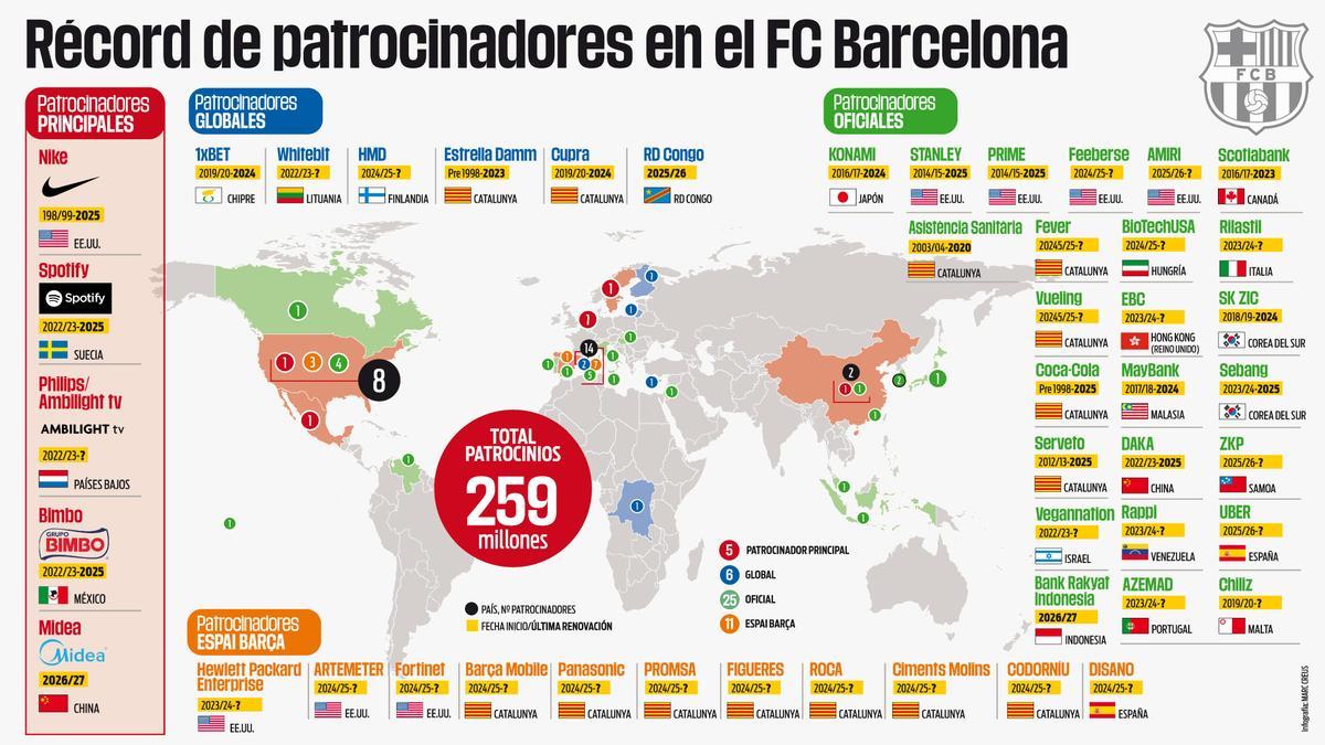 Todos los patrocinadores del FC Barcelona, un apoyo global