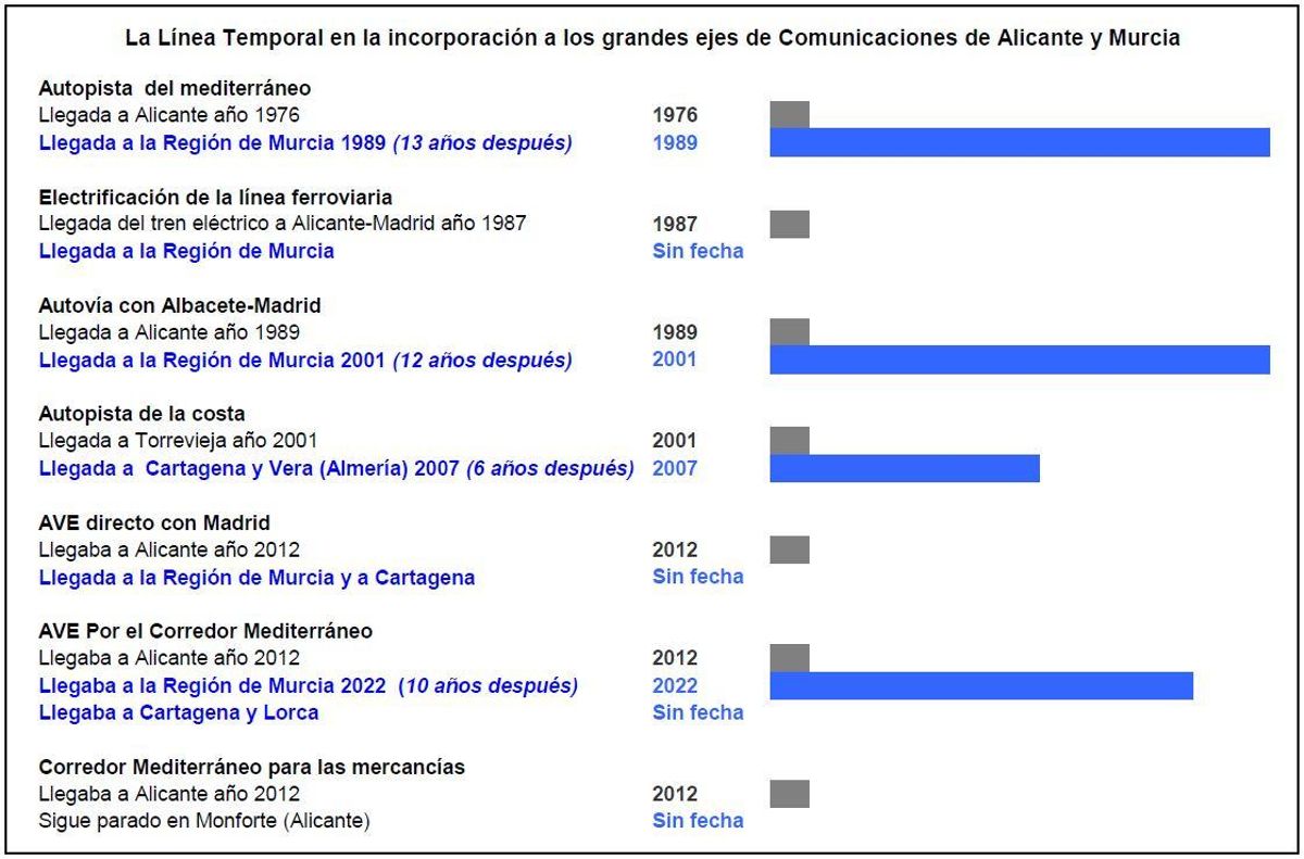 La Región de Murcia y su peso en el total nacional.