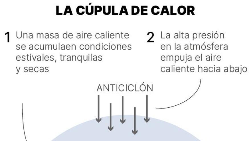 ¿Qué es la cúpula de calor? La nueva amenaza a España.