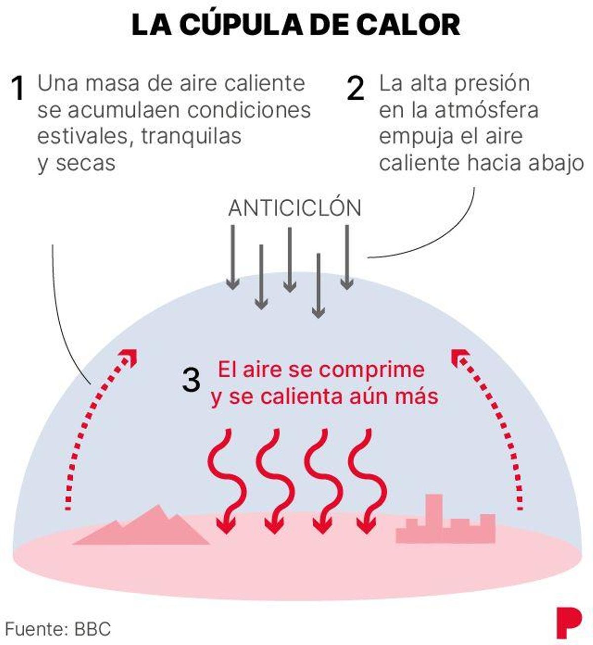 ¿Qué es la cúpula de calor? La nueva amenaza a España.