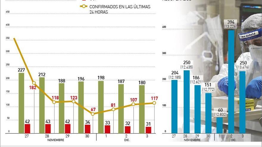 El 92% de los fallecidos por covid-19 en Córdoba tenía más de 65 años