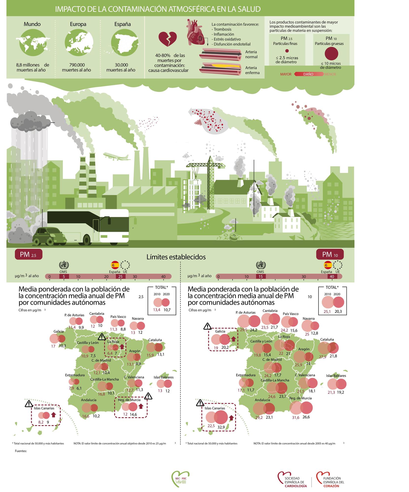 Impacto de la contaminación atmosférica en la salud.