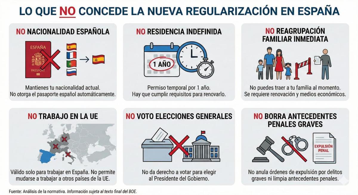 Condiciones que no establece la regulación masiva de migrantes en España