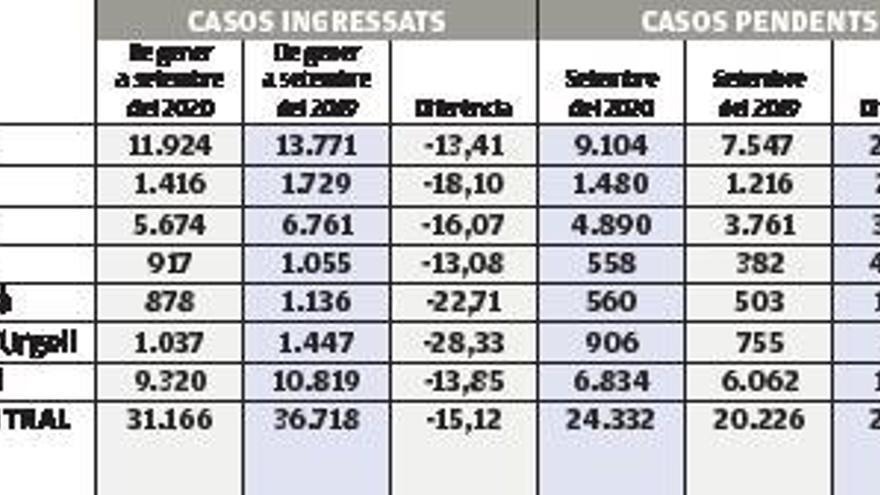 Els casos pendents als jutjats de la Catalunya Central creixen el 20%