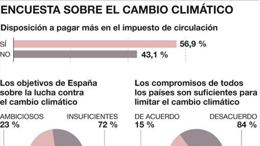 El 60% de españoles está dispuesto a pagar más impuestos verdes