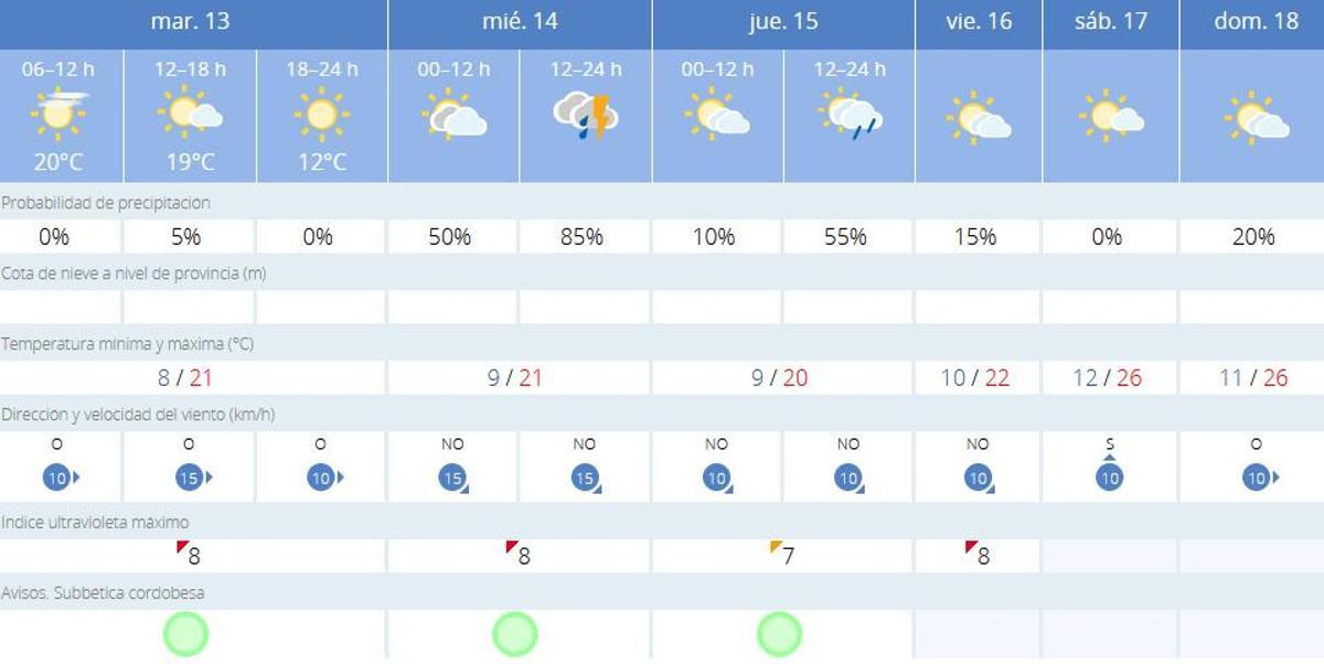 El tiempo en Priego