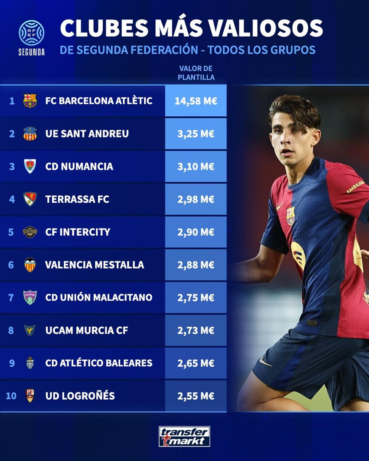 Los mayores valores de mercado en Segunda RFEF