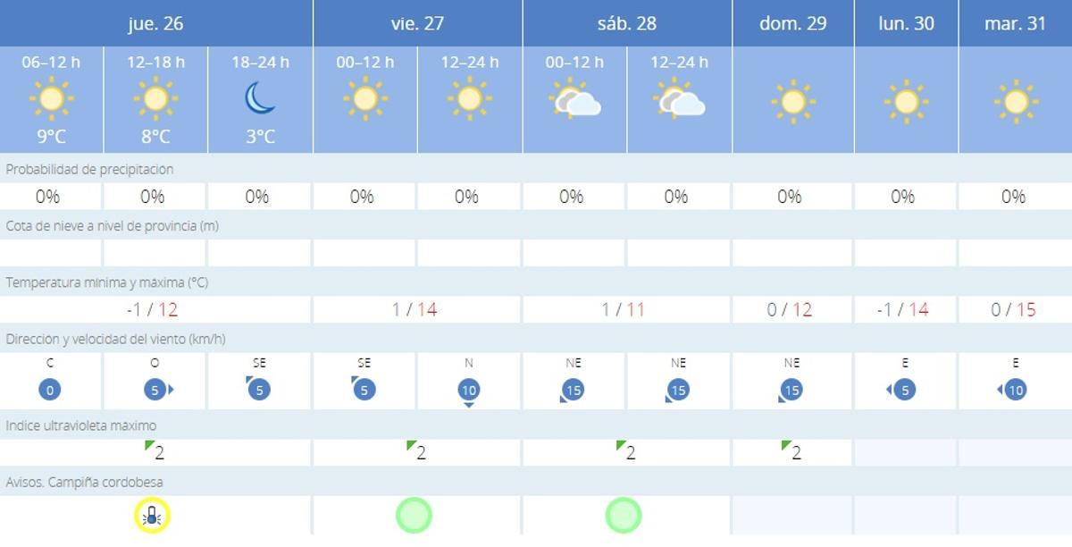 El tiempo en Córdoba.