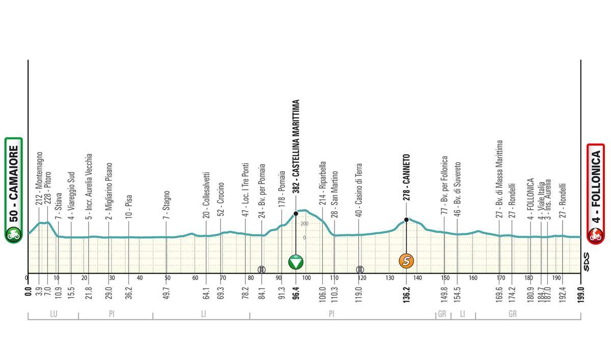 Así es la segunda etapa de la Tirreno Adriático